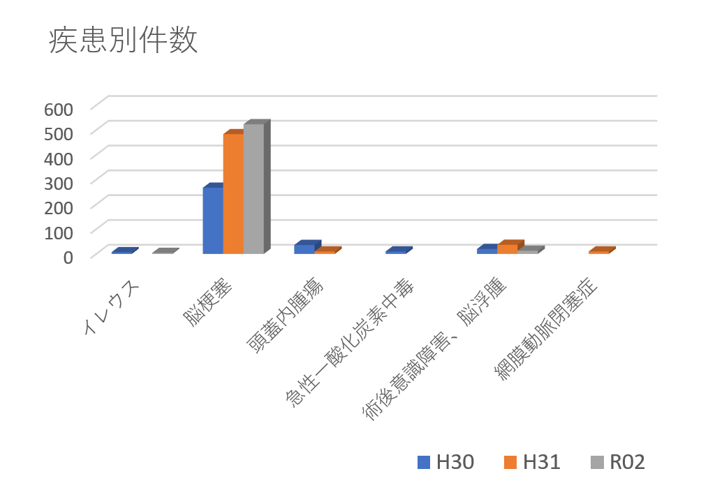 HBO疾患別件数